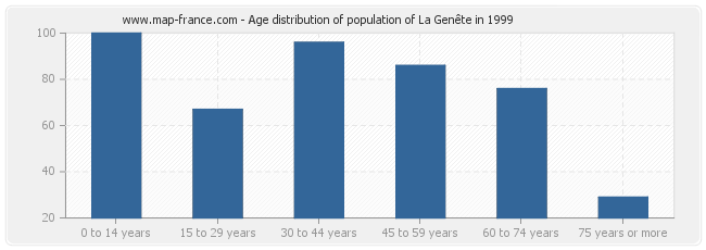Age distribution of population of La Genête in 1999